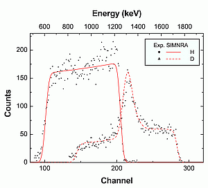 Elastic recoil detection analysis (ERDA) with 2600 keV 4helium incident ions for detection of hydrogen and deuterium. Experimental data and SIMNRA simulation.